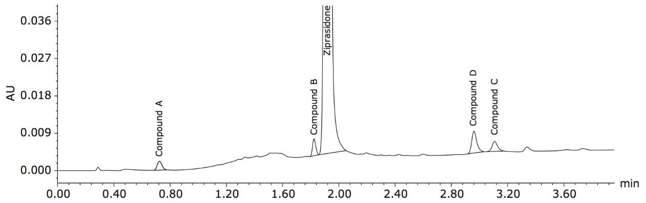 Figure 4. Final UPLC method. System suitability solution was injected onto ACQUITY UPLC BEH C8 , 2.1 x 5 0 mm, 1.7 µm Column with an amount of 1.4 µL. Column temperature was maintained at 35 °C. Mobile phase consisting solvent A: 50 mM potassium phosphate monobasic with pH of 6.0 and solvent B: methanol was delivered via a gradient elution with a flow rate of 0.5 mL/min.