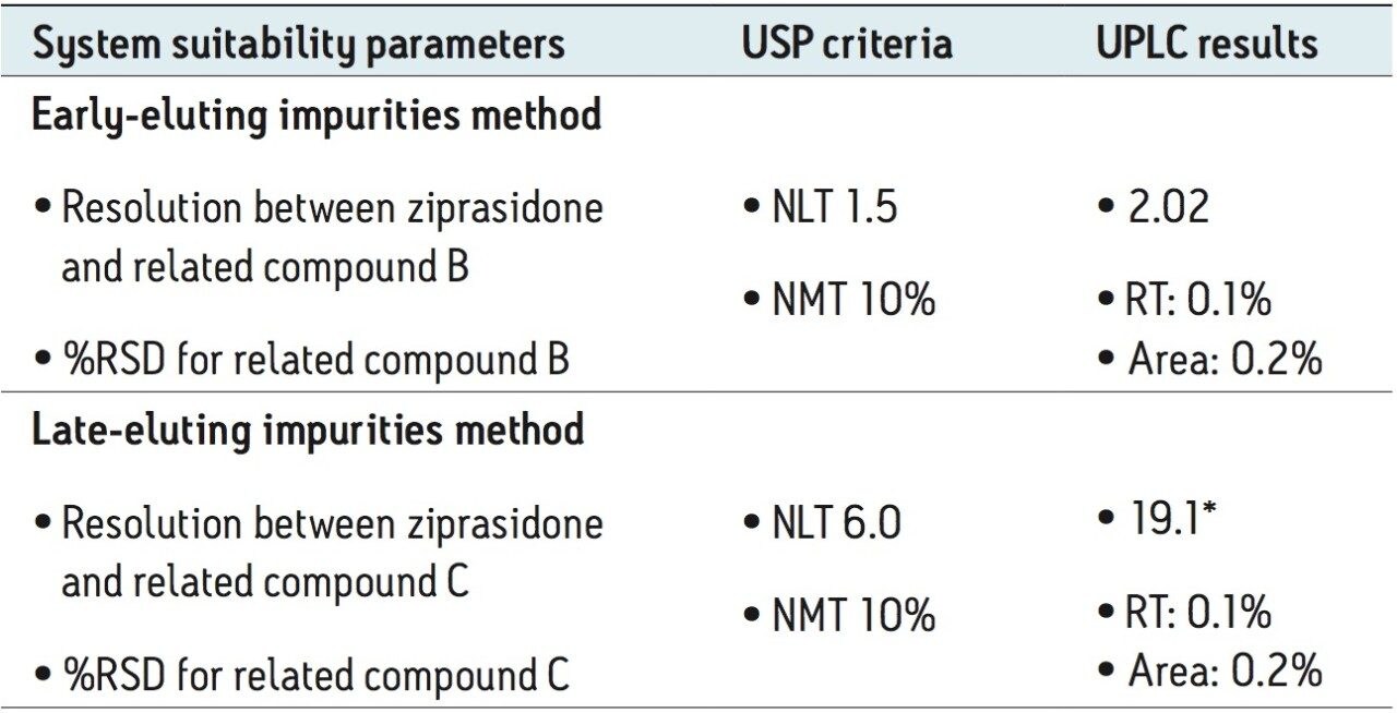 *Note: Elution order for related compounds C and D has changed with analysis on UPLC. Value reported in the table reflects resolution between ziprasidone and related compound D  Table 2. System suitability results for five replicate injections of the system suitability solution on an ACQUITY UPLC H-Class System.