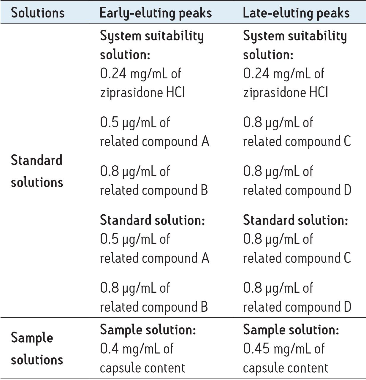 Standard and sample solutions composition for impurities analysis of ziprasidone HCl