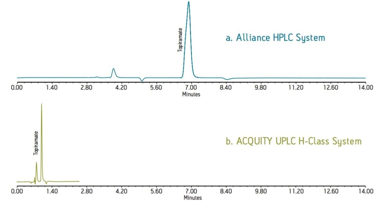 Figure 1. Topiramate standard solution  a. Alliance HPLC system with a XSelect HSS, C18 4.6 x 250 mm, 5.0-µm Column  b. ACQUITY UPLC H-Class System with an ACQUITY UPLC, HSS C18, 2.1 x 100 mm, 1.8-µm Column