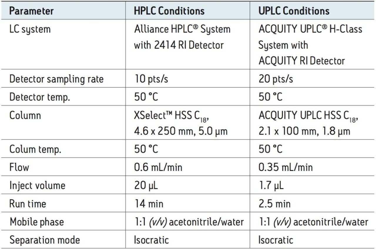 Table 1. HPLC and UPLC Instrument conditions for method transfer.