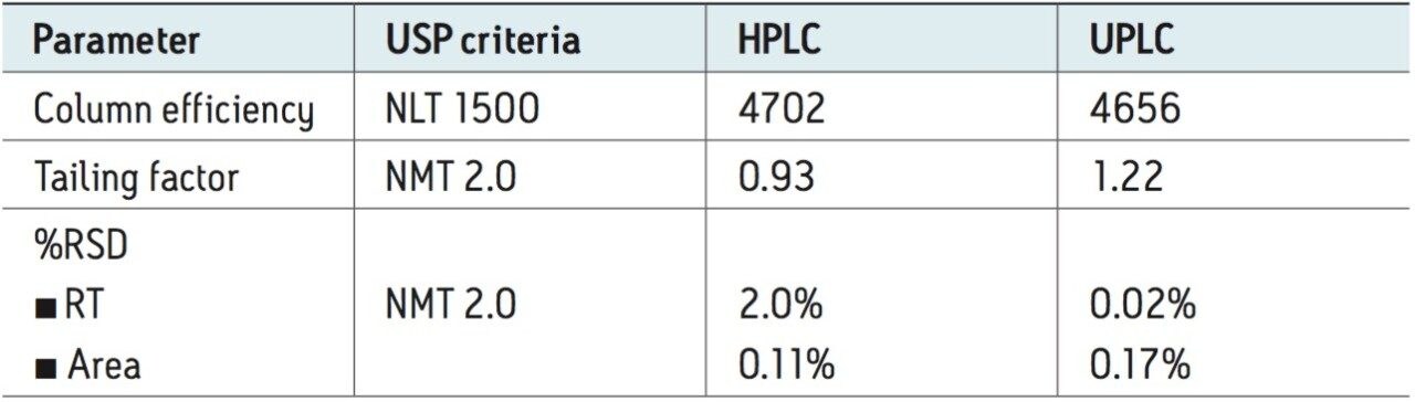 Table 2. System suitability results for five replicate injections of topiramate standard