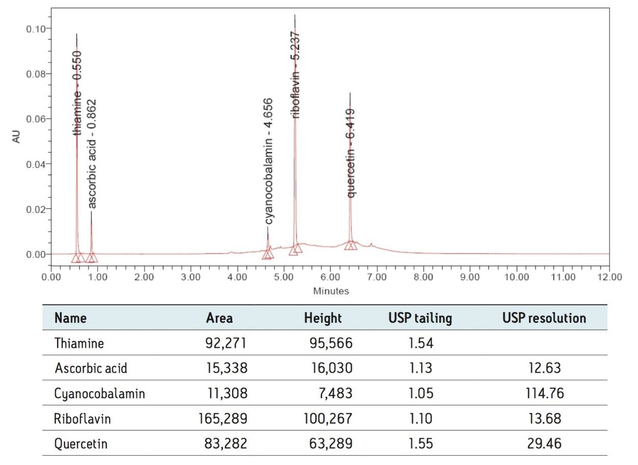 Reference mix of thiamine, ascorbic acid, cyanocobalamin, riboflavin, and quercetin standards.