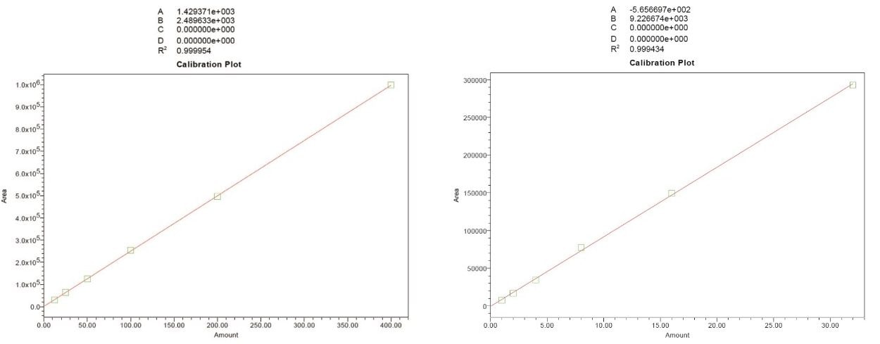 Calibration curves of the two major compounds ascorbic acid and quercetin found in this study.