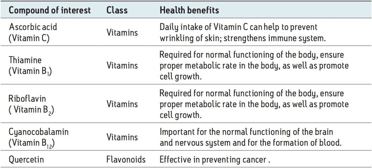 Health benefits of various vitamins and flavonoids.3