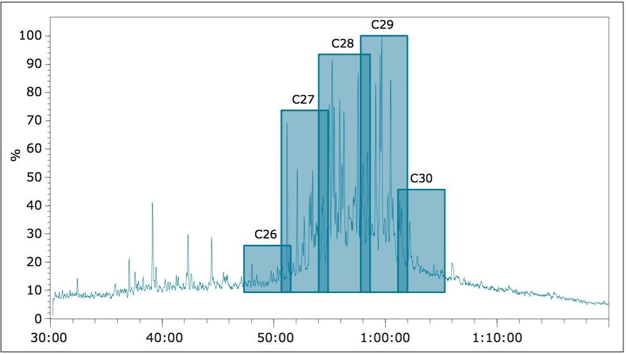 Conventional GC-MS SIR chromatogram 
