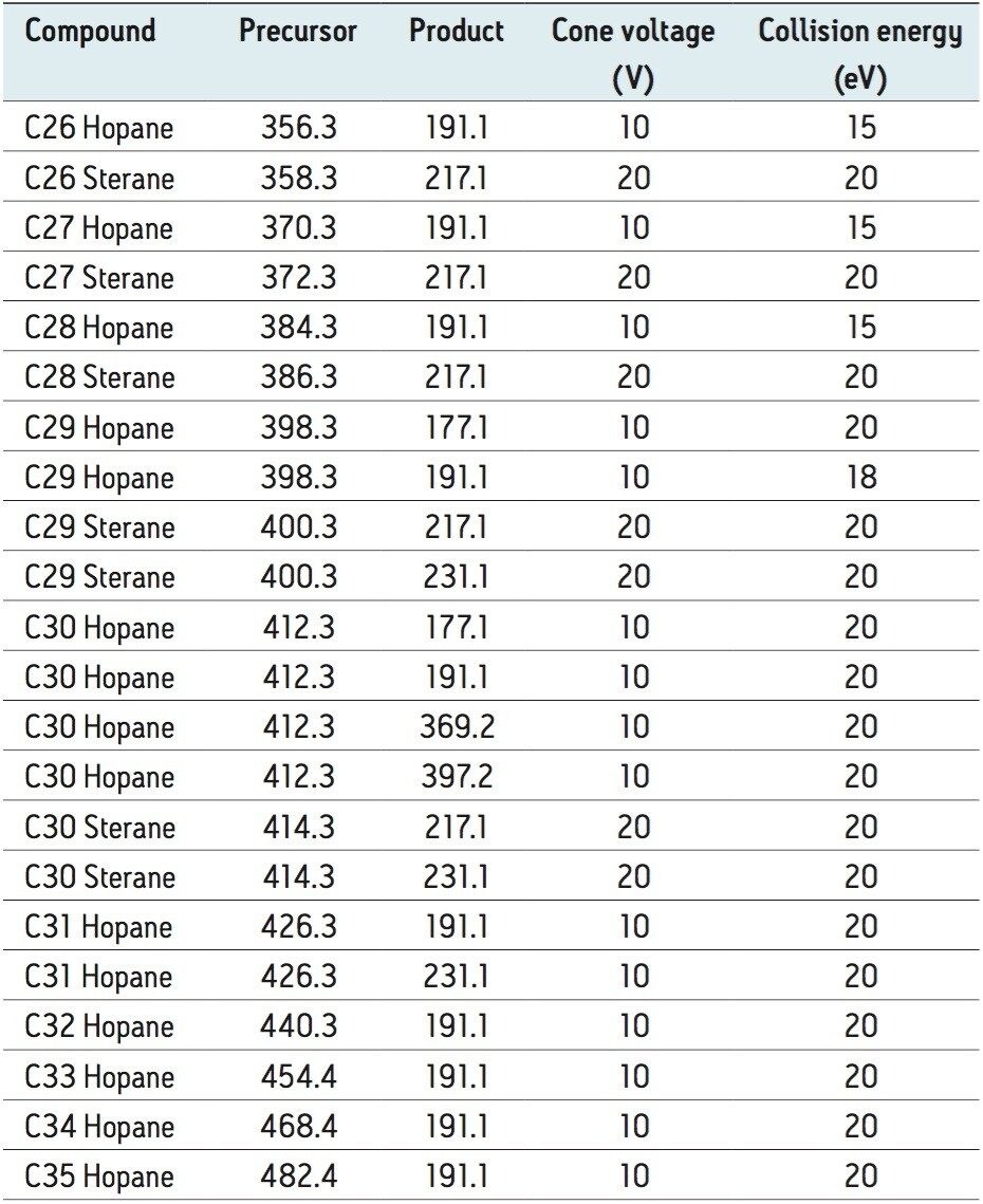 Optimized MRM transitions