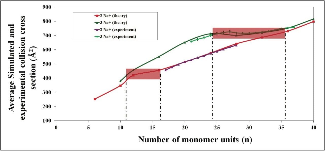 Graph showing average collision cross section area against number of monomer units for doubly and triply sodiated polylactide
