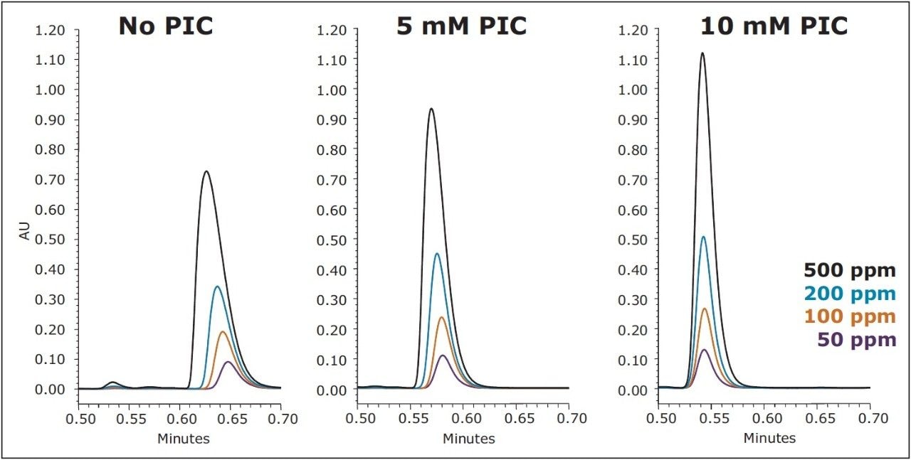 The UPLC separation of the C12 BAC homologue.
