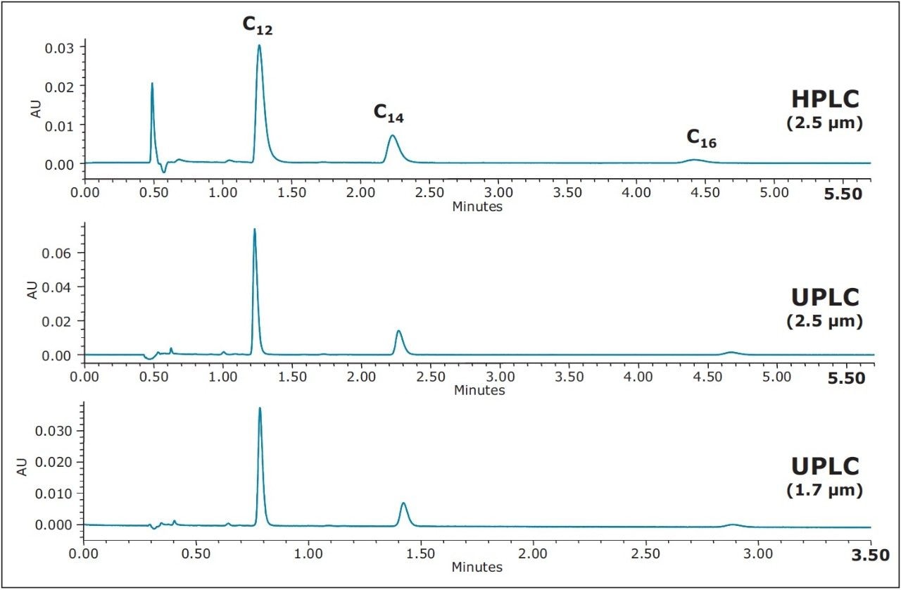 The UPLC separation of BAC homologues