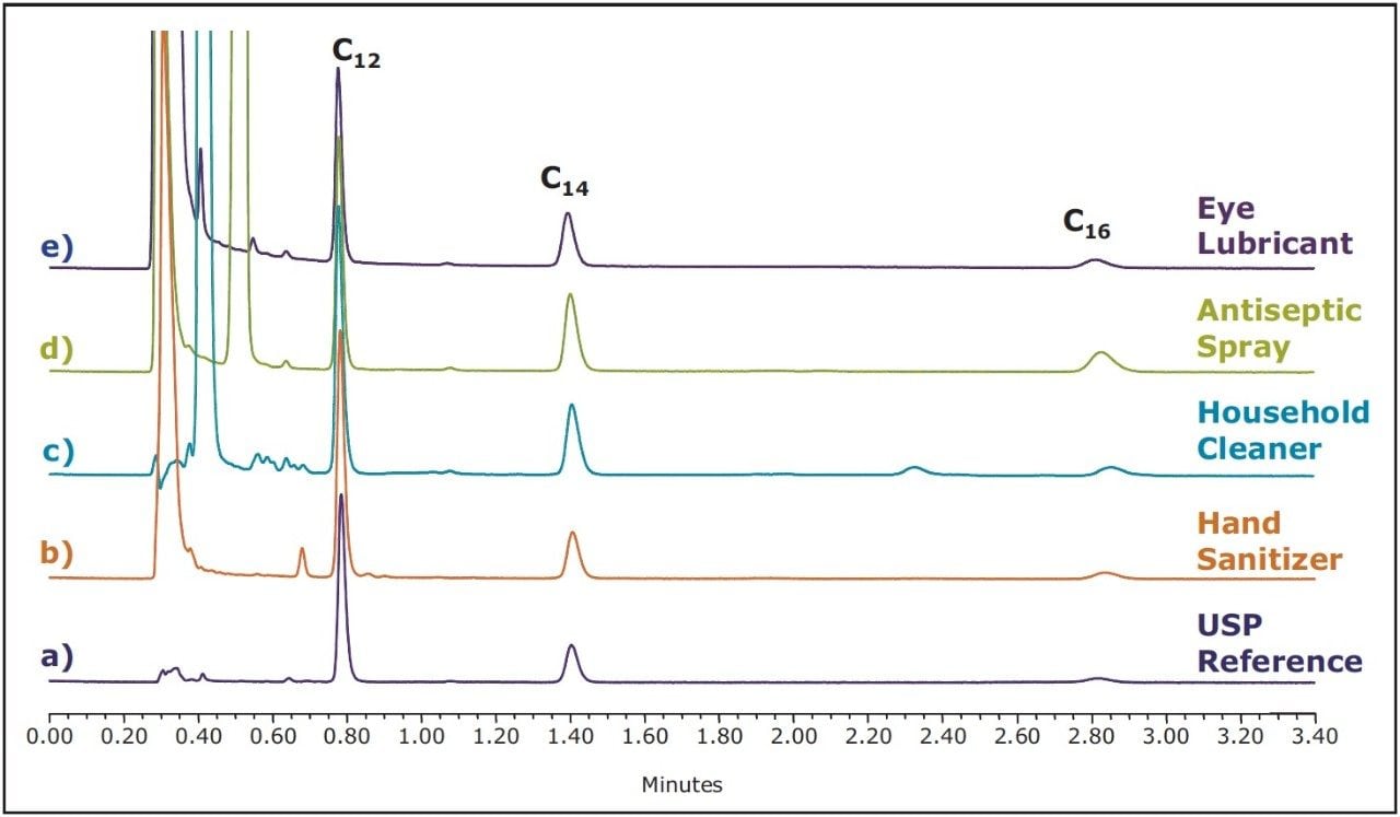 Application of the current method  to various consumer products