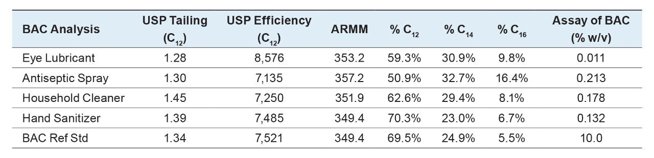 Summary of BAC concentrations in consumer products.