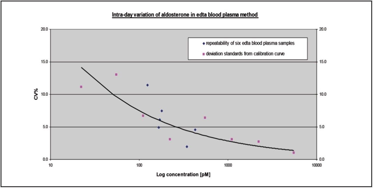  Intra-day variability of aldosterone measurement in plasma