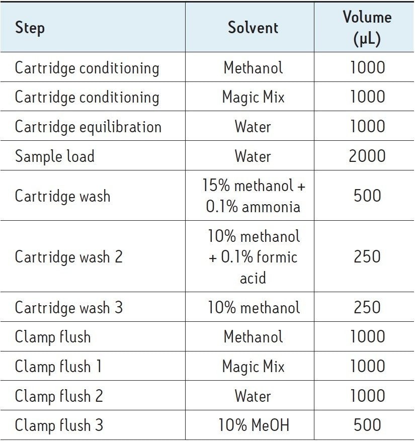  Conditions for Online Solid Phase Extraction