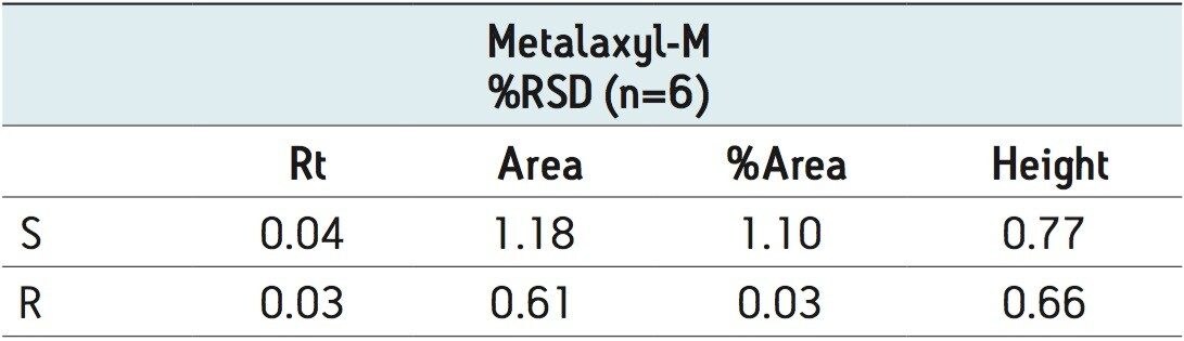 %RSD for six replicate injections of metalaxyl-M