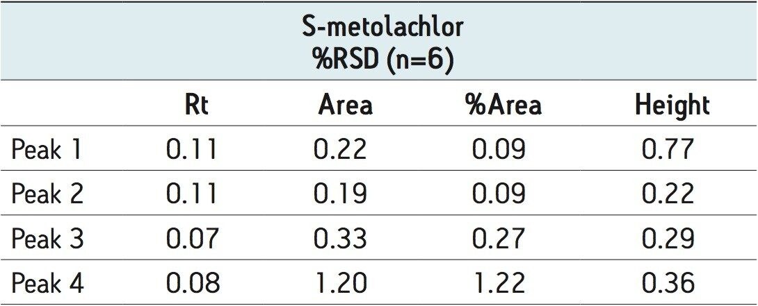 %RSD for six replicate injections of S-metolachlor