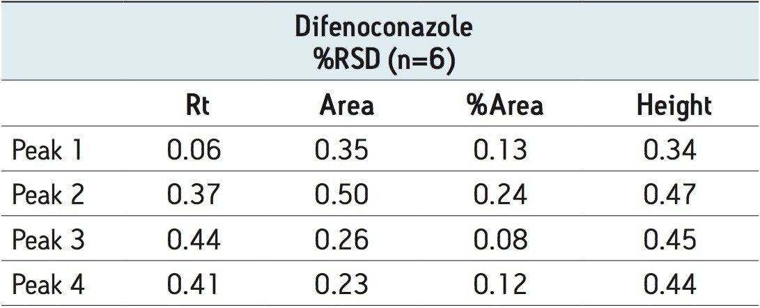 %RSD for six replicate injections of difenoconazole