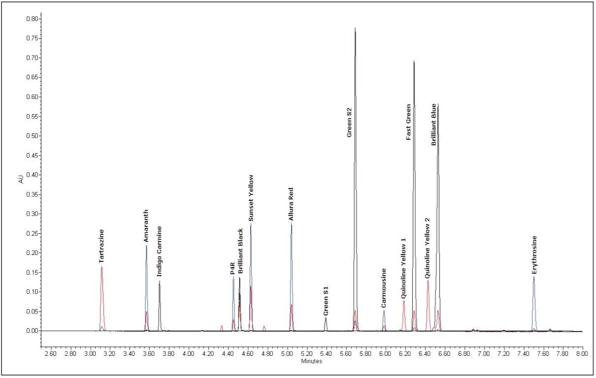 Overlay of the chromatograms extracted