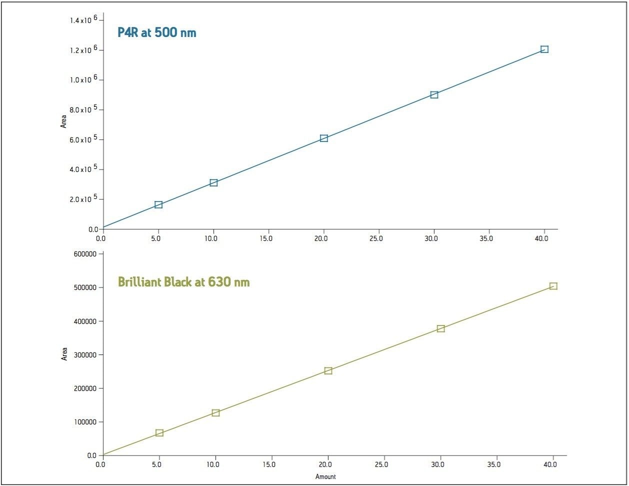  Calibration curve for P4R and Brilliant Black.