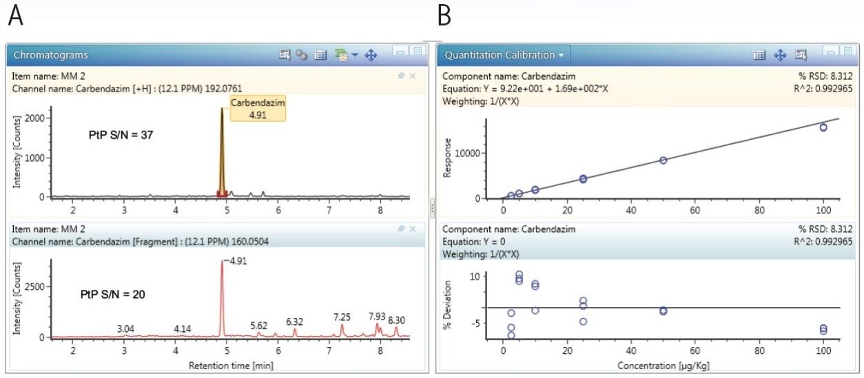  XIC of carbendazim precursor and fragment ion, Matrix matched calibration curve