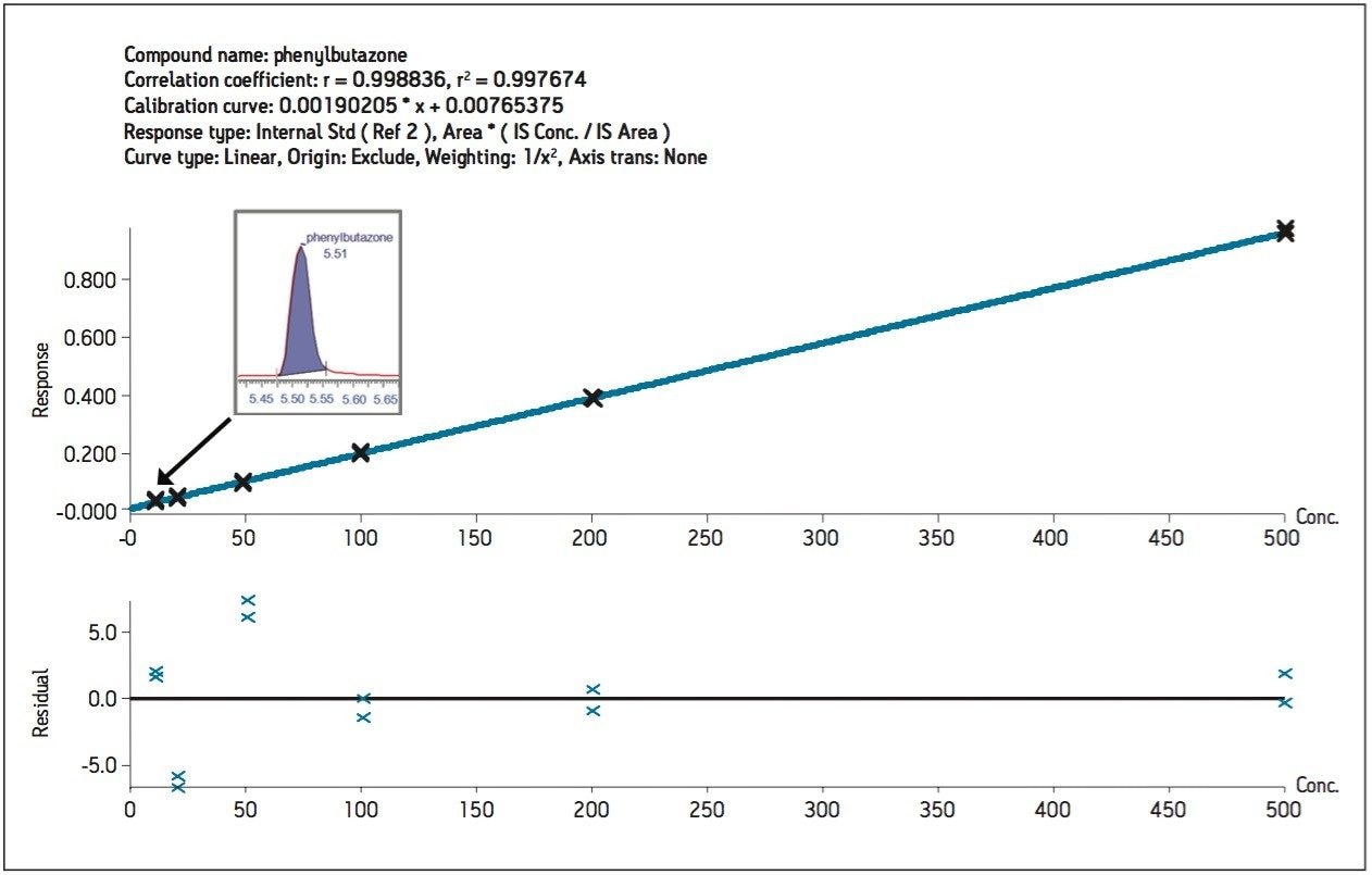  Recovery corrected calibration curve