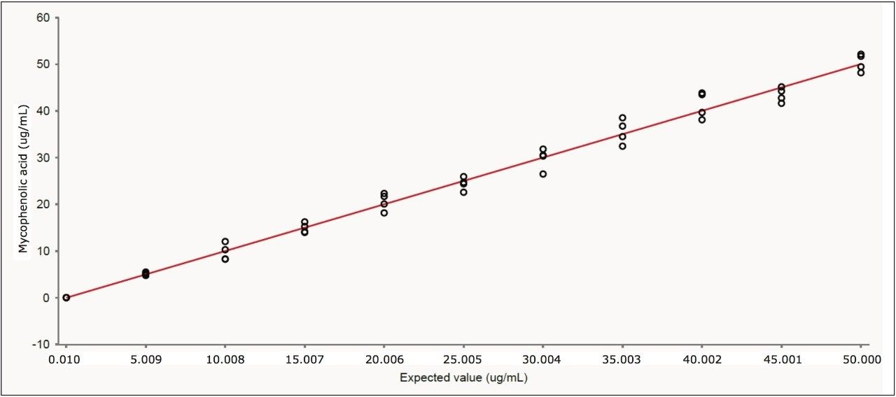 Linearity of mycophenolic acid assay