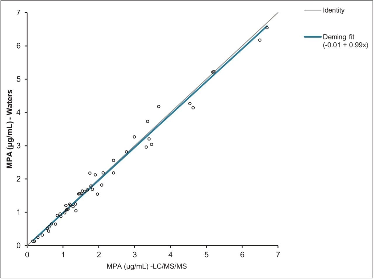Method comparison using Deming regression