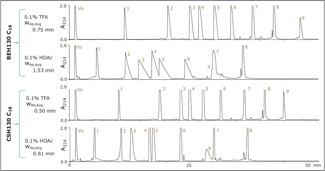 Analysis of the MassPREP peptide mixture