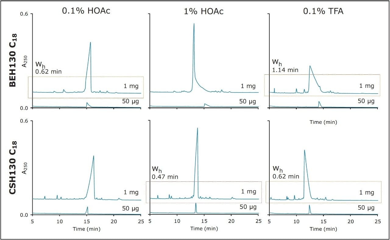 Chromatograms of low purity, synthetic peptide DFVGYGVKDFVGVGVK