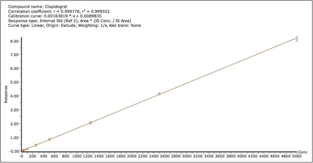  Representative calibration line 