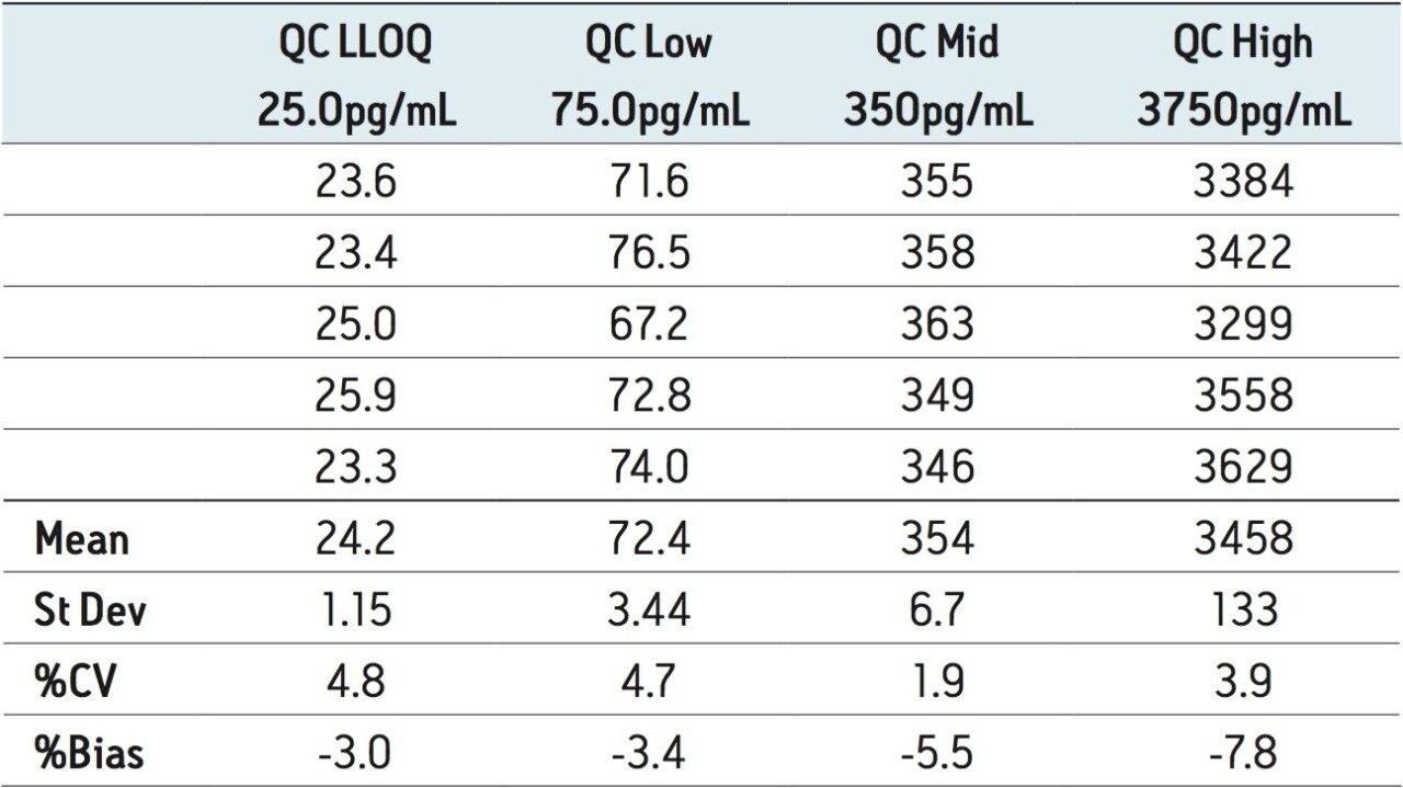 Intra-day QC accuracy/precision statistics