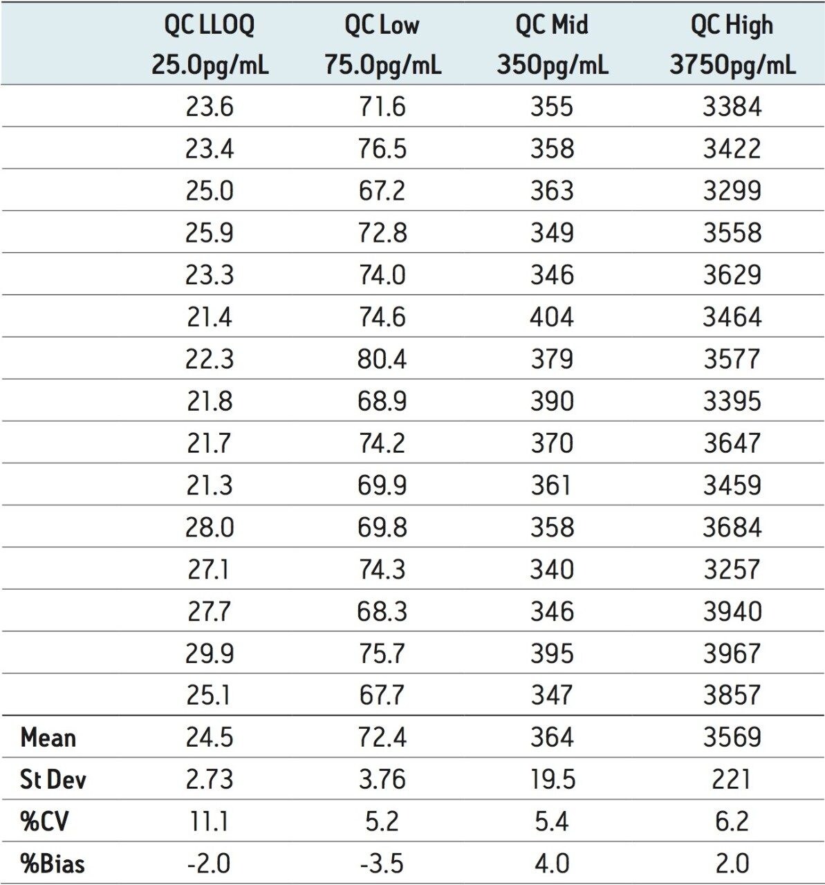 Inter-day QC accuracy/precision statistics