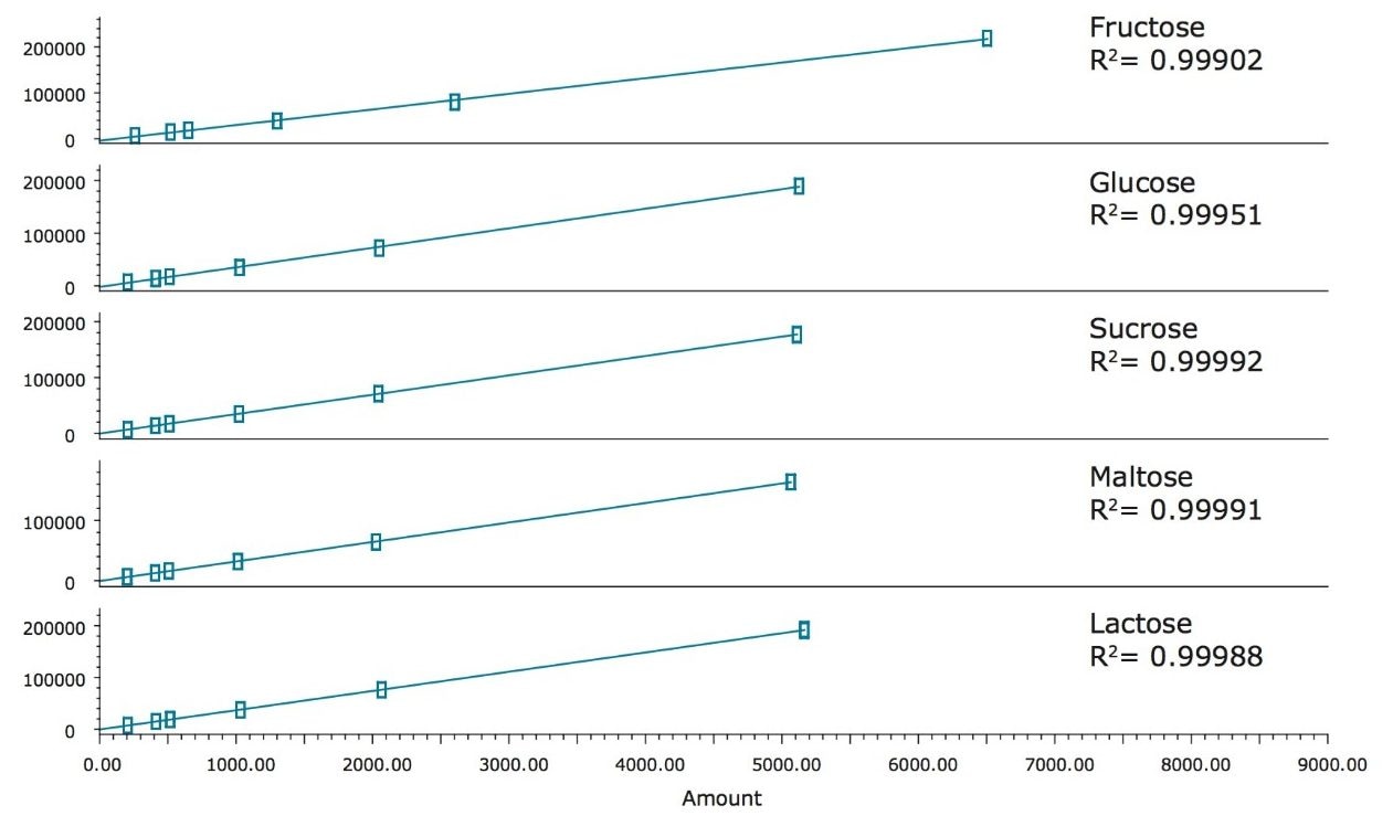 Calibration curves for the five food sugars.