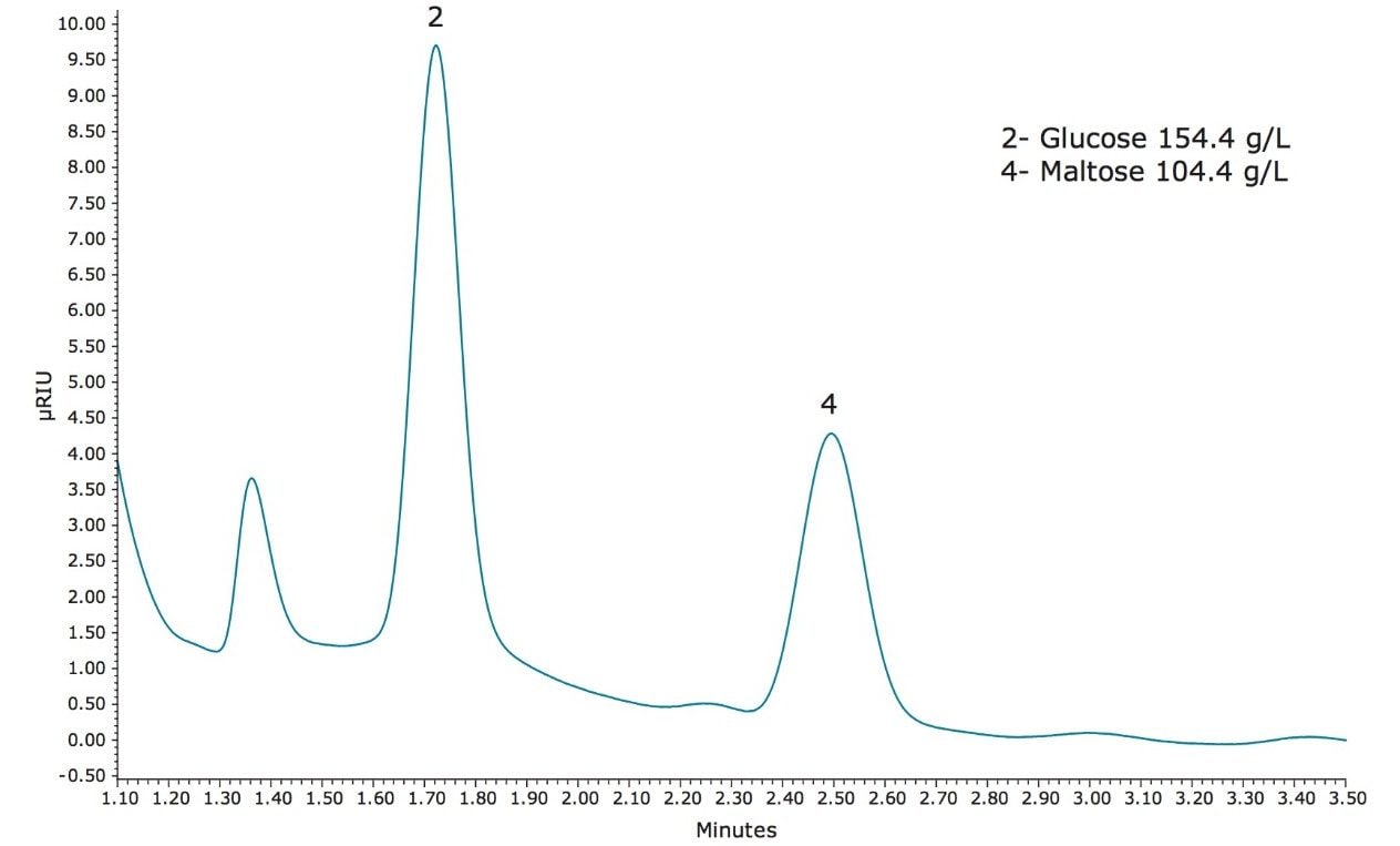 Chromatogram of corn syrup showing calculated concentration of the two sugars; glucose and maltose.