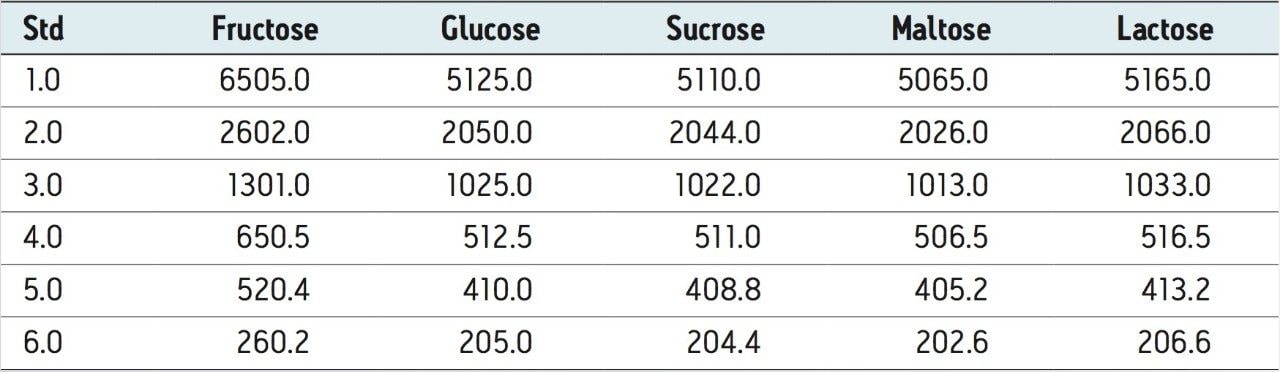 Concentrations of the mixed sugar standards in ppm (mg/kg).