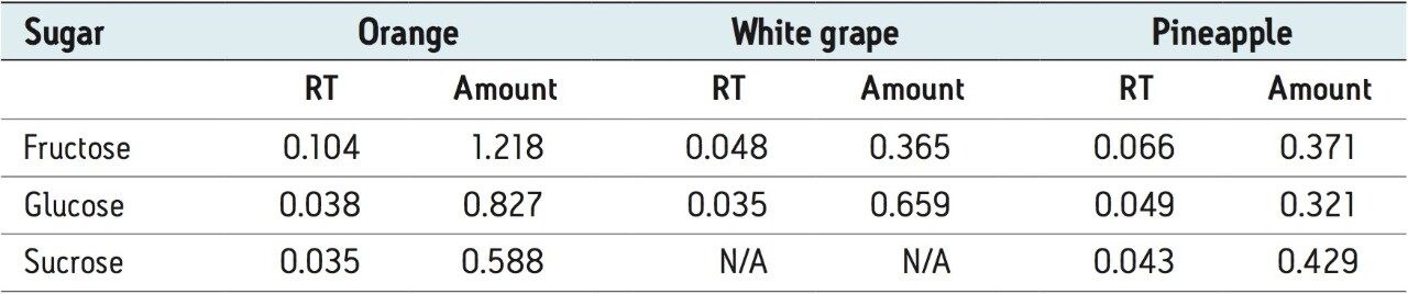 Reproducibility data (%RSD) for retention time and amount for three injections of each fruit juice.