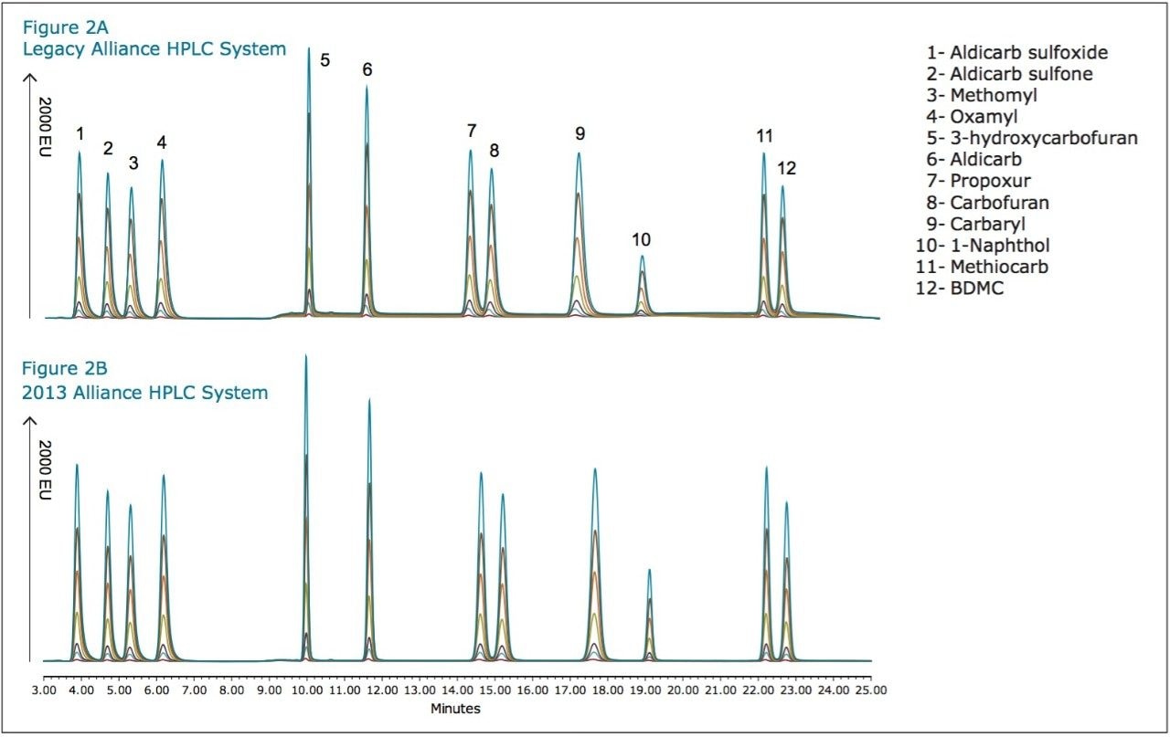 Chromatograms of 100-, 75-, 50-, 25-, 5-, and 1-ppb carbamate mixes 