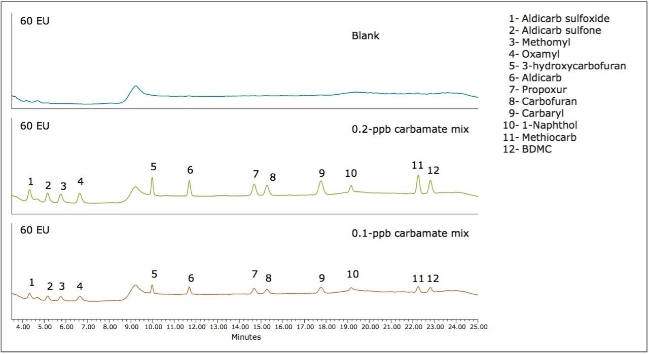Chromatograms of low-level carbamate mixes