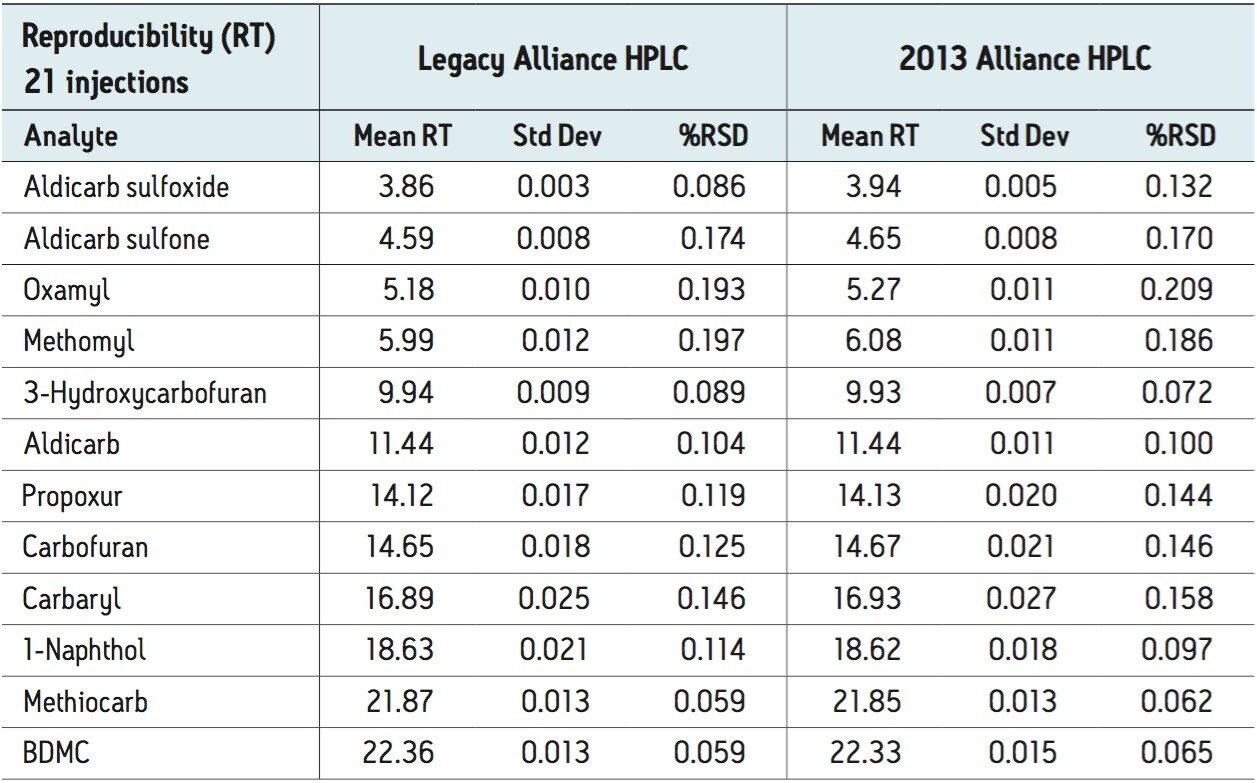 Reproducibility data for retention time