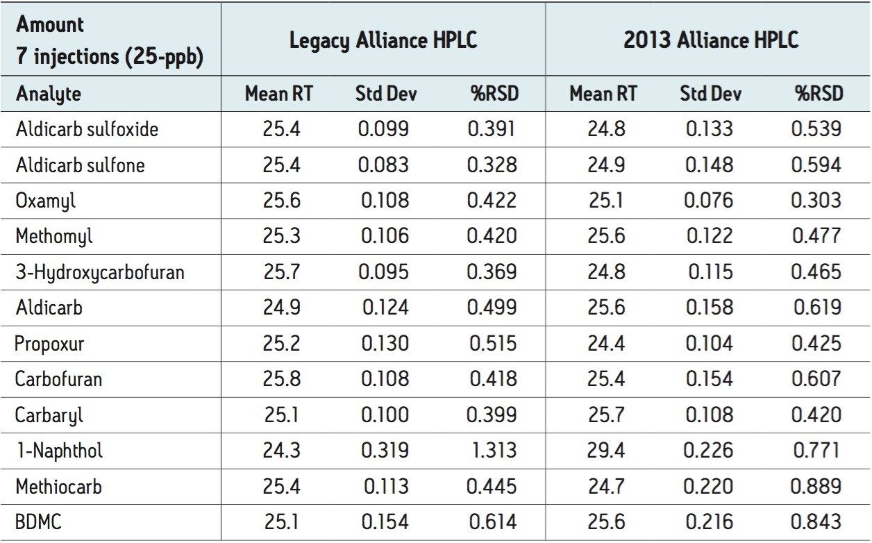 Reproducibility data for amount for seven injections of the 25-ppb carbamate mix