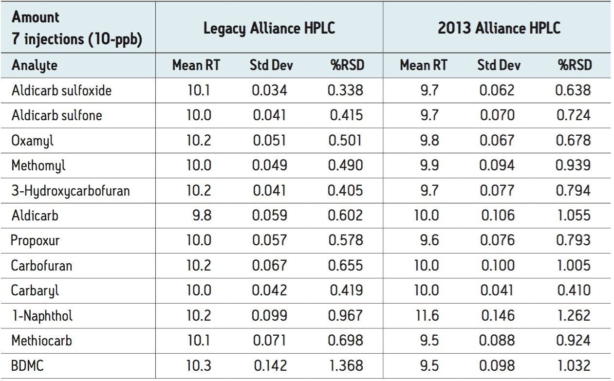 Reproducibility data for amount for seven injections of the 10-ppb carbamate mix