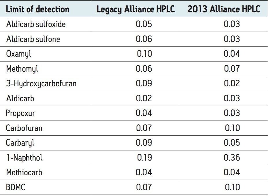 MDL data for seven injections
