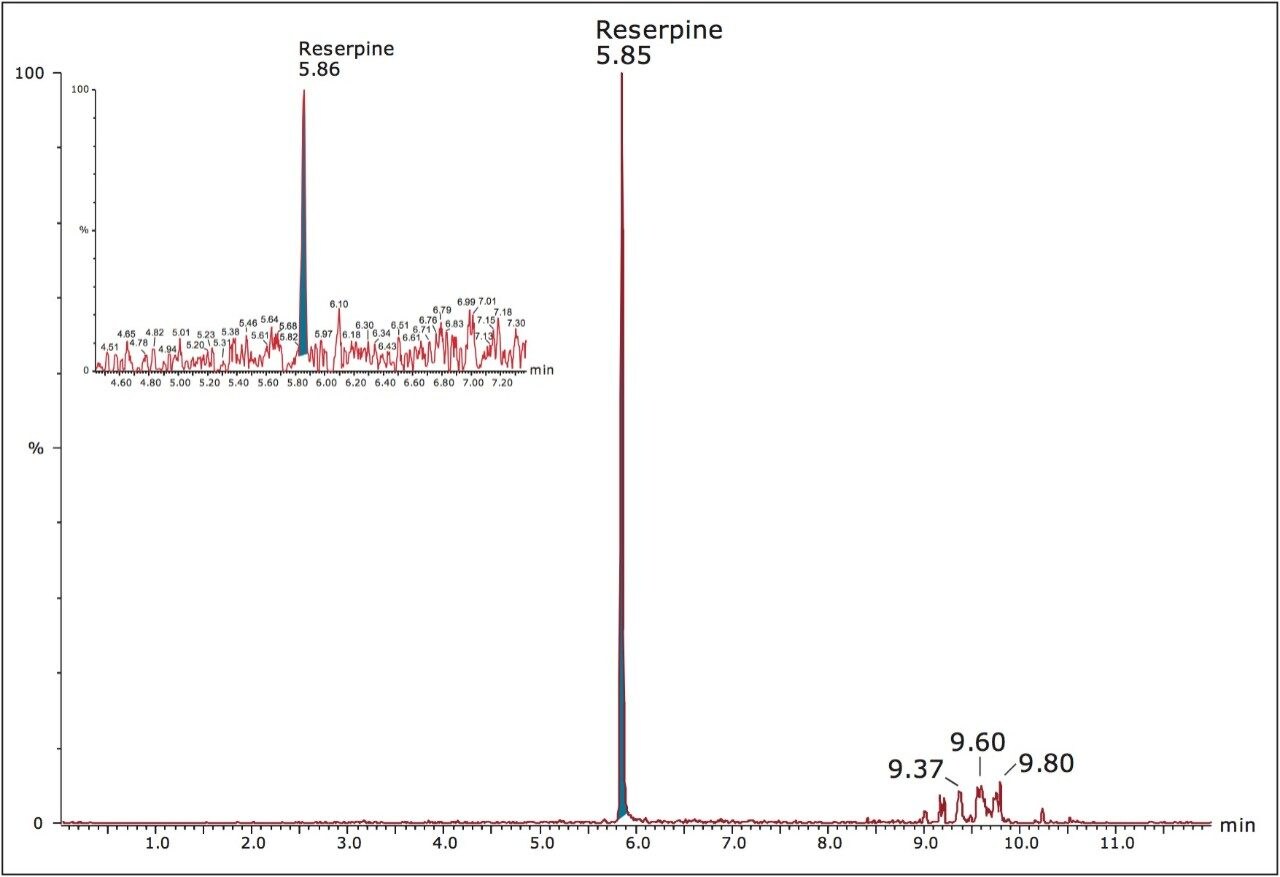  Extracted mass chromatogram for reserpine in human plasma