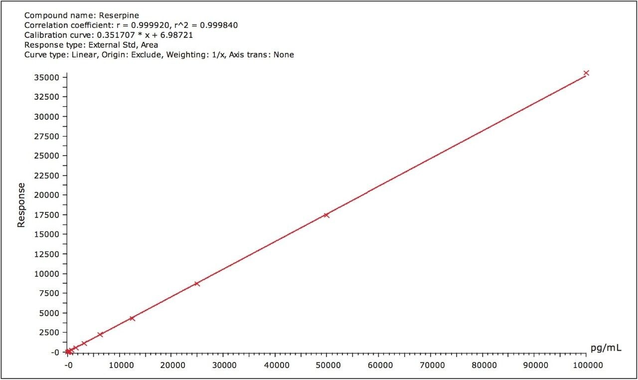  Representative calibration line for the LC-MS quantification of reserpine in plasma