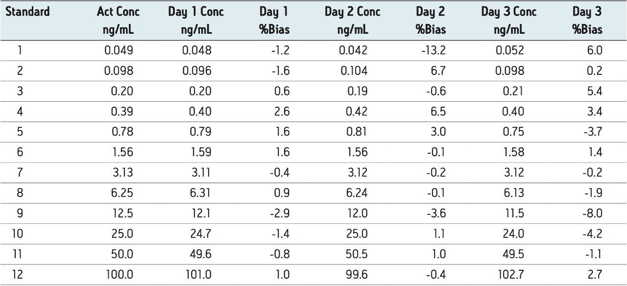 Daily experimental concentrations and % bias for standards