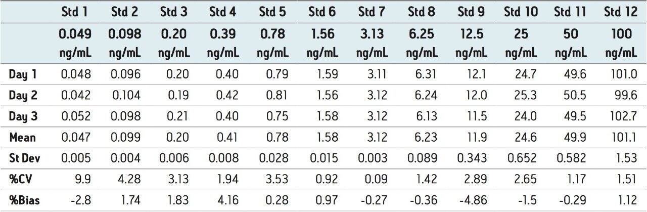Inter-day standard accuracy/precision statistics