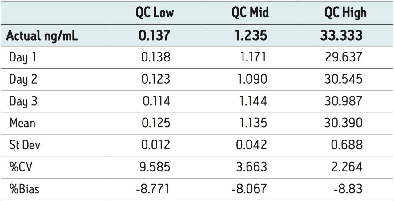  Inter-day QC accuracy/precision statistics
