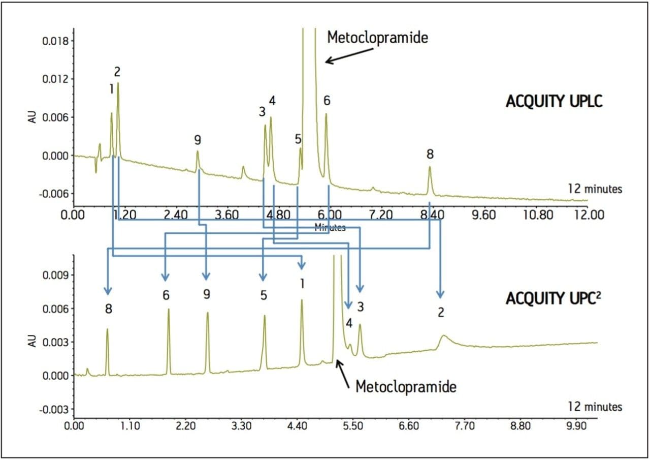 Comparison of UPLC and UPC2 for metoclopramide and related impurities.