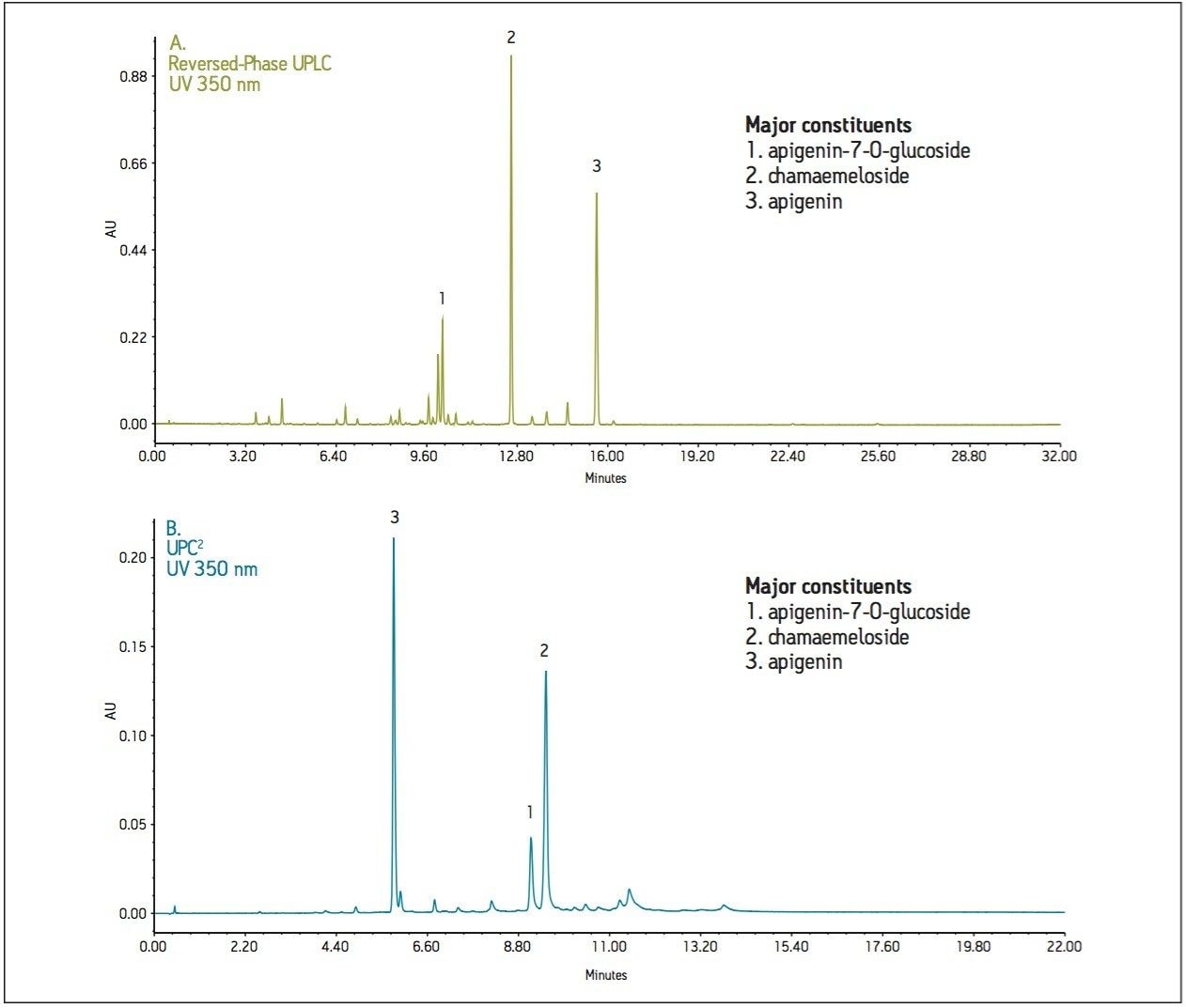 Comparison of UPLC and UPC2 chromatographic traces of German chamomile methanolic extract.