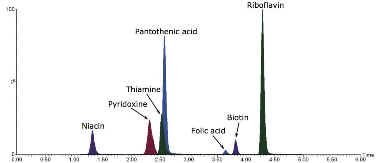 MRM chromatograms for each of the vitamins for the analysis of the NIST SRM 1849a.